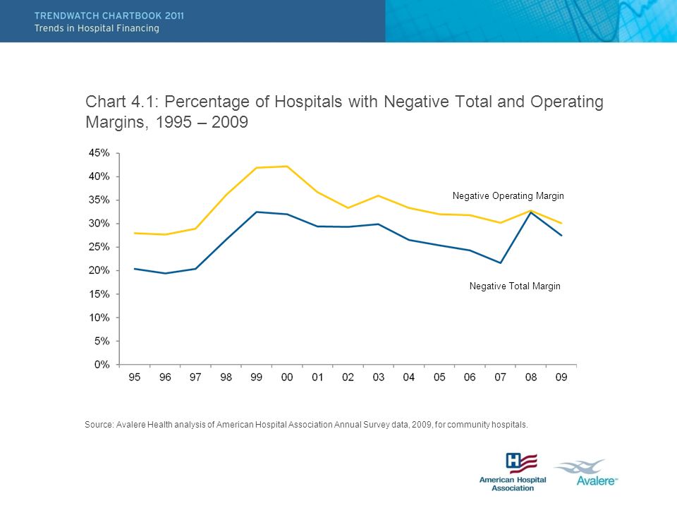 Chart 4.1: Percentage of Hospitals with Negative Total and Operating Margins, 1995 – 2009 Source: Avalere Health analysis of American Hospital Association Annual Survey data, 2009, for community hospitals.