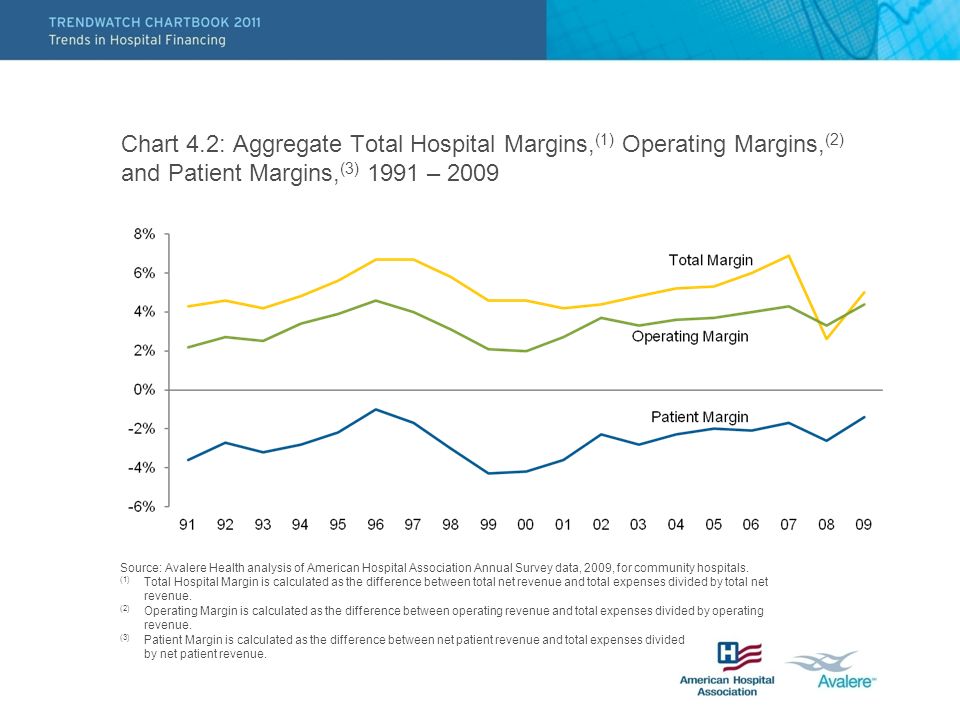 Chart 4.2: Aggregate Total Hospital Margins, (1) Operating Margins, (2) and Patient Margins, (3) 1991 – 2009 Source: Avalere Health analysis of American Hospital Association Annual Survey data, 2009, for community hospitals.