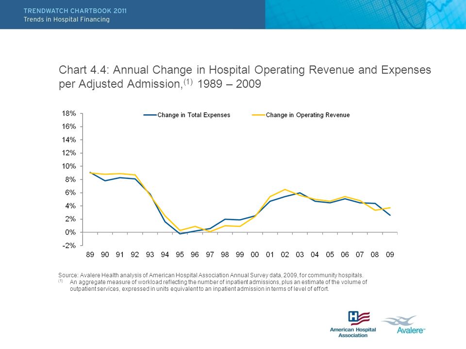 Chart 4.4: Annual Change in Hospital Operating Revenue and Expenses per Adjusted Admission, (1) 1989 – 2009 Source: Avalere Health analysis of American Hospital Association Annual Survey data, 2009, for community hospitals.