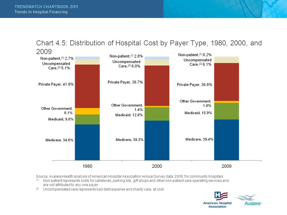 Chart 4.5: Distribution of Hospital Cost by Payer Type, 1980, 2000, and 2009 Source: Avalere Health analysis of American Hospital Association Annual Survey data, 2009, for community hospitals.