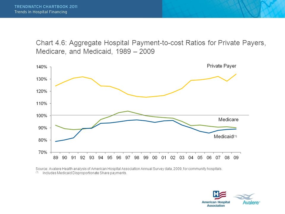 Chart 4.6: Aggregate Hospital Payment-to-cost Ratios for Private Payers, Medicare, and Medicaid, 1989 – 2009 Source: Avalere Health analysis of American Hospital Association Annual Survey data, 2009, for community hospitals.