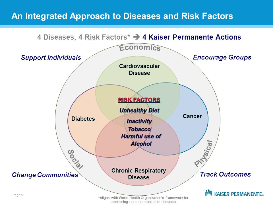 Page 10 Support Individuals Encourage Groups Change Communities Track Outcomes 4 Diseases, 4 Risk Factors* 4 Kaiser Permanente Actions *Aligns with World Health Organizations framework for monitoring non-communicable diseases An Integrated Approach to Diseases and Risk Factors
