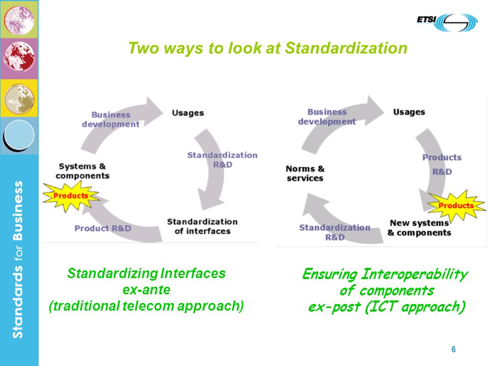 6 Standardizing Interfaces ex-ante (traditional telecom approach) Ensuring Interoperability of components ex-post (ICT approach) Two ways to look at Standardization