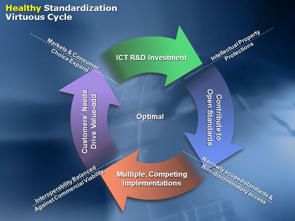 Healthy Standardization Virtuous Cycle ICT R&D Investment Contribute to Open Standards Multiple, Competing Implementations Customers Needs Drive Value-add Intellectual Property Protections Narrowly scoped standards & Non-discriminatory access Interoperability Balanced Against Commercial Viability Markets & Consumer Choice Expand Optimal