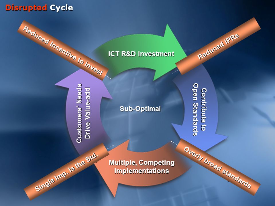 Disrupted Cycle ICT R&D Investment Contribute to Open Standards Multiple, Competing Implementations Customers Needs Drive Value-add Intellectual Property Protections Narrowly scoped standards & Non-discriminatory access Interoperability Balanced Against Commercial Viability Markets & Consumer Choice Expand Reduced IPRs Single Imp.
