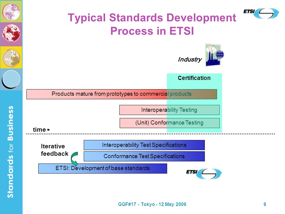 GGF#17 - Tokyo - 12 May Typical Standards Development Process in ETSI (Unit) Conformance Testing Interoperability Testing Products mature from prototypes to commercial products ETSI: Development of base standards Certification Industry time Conformance Test Specifications Interoperability Test Specifications Iterative feedback