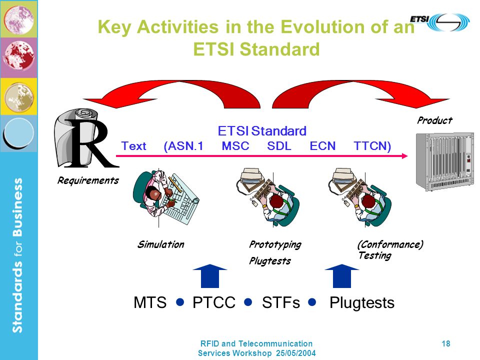 RFID and Telecommunication Services Workshop 25/05/ Key Activities in the Evolution of an ETSI Standard SimulationPrototyping Plugtests (Conformance) Testing MTS PTCC STFs Plugtests Text (ASN.1 MSC SDL ECN TTCN) Requirements Product ETSI Standard