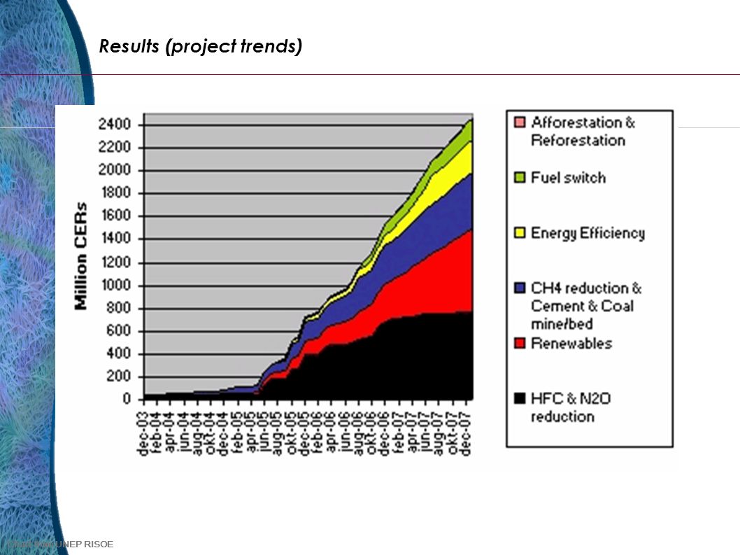Results (project trends) Chart from UNEP RISOE
