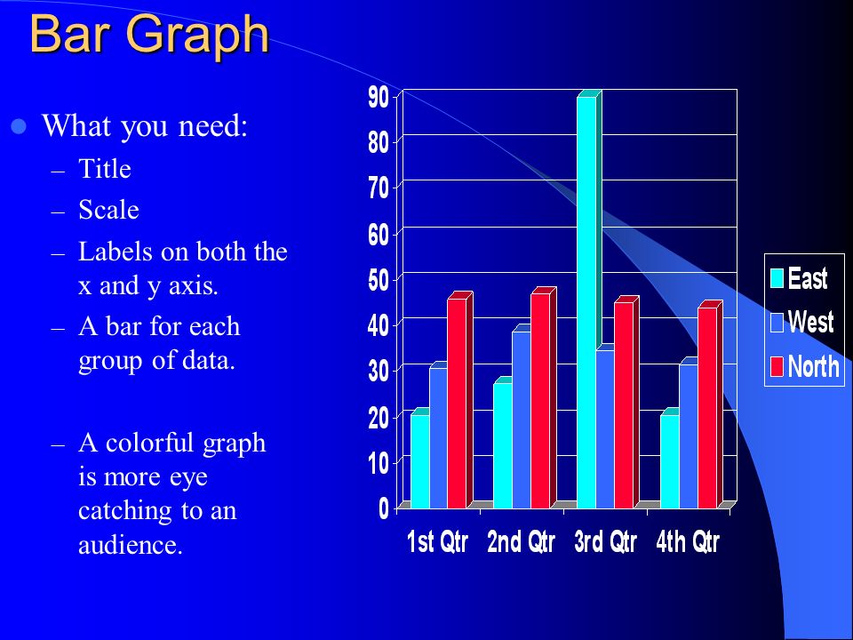 Bar Graph What you need: – Title – Scale – Labels on both the x and y axis.