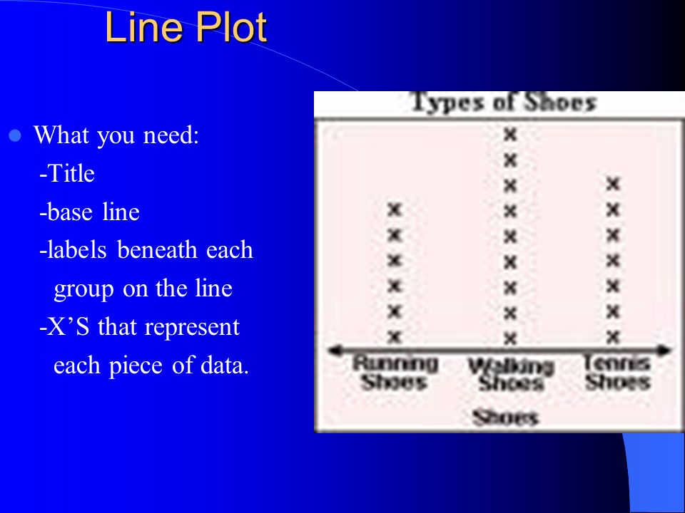 Line Plot What you need: -Title -base line -labels beneath each group on the line -XS that represent each piece of data.