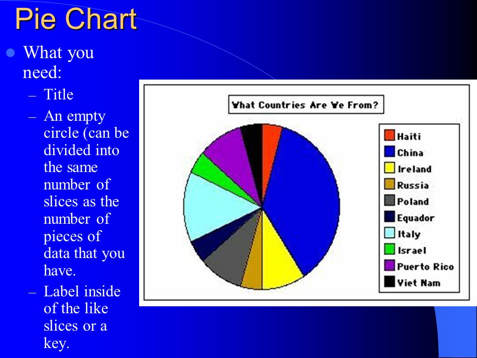 Pie Chart What you need: – Title – An empty circle (can be divided into the same number of slices as the number of pieces of data that you have.