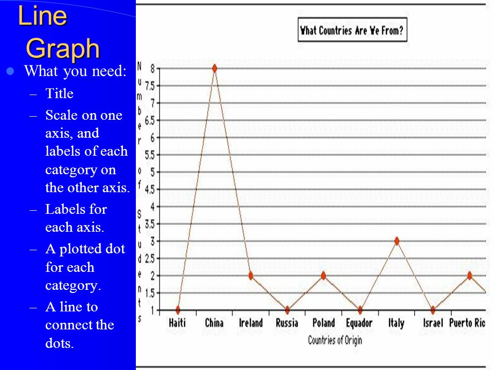 Line Graph What you need: – Title – Scale on one axis, and labels of each category on the other axis.