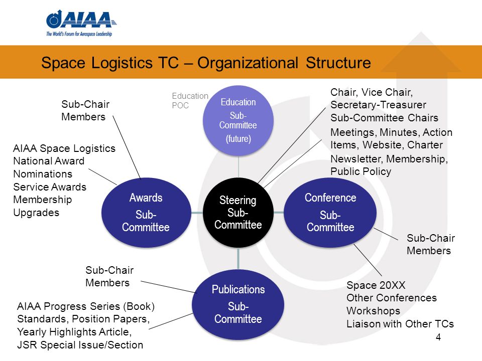 Space Logistics TC – Organizational Structure Steering Sub- Committee Education Sub- Committee (future) Conference Sub- Committee Publications Sub- Committee Awards Sub- Committee 4 Chair, Vice Chair, Secretary-Treasurer Sub-Committee Chairs Meetings, Minutes, Action Items, Website, Charter Newsletter, Membership, Public Policy Sub-Chair Members Space 20XX Other Conferences Workshops Liaison with Other TCs Sub-Chair Members AIAA Progress Series (Book) Standards, Position Papers, Yearly Highlights Article, JSR Special Issue/Section Sub-Chair Members AIAA Space Logistics National Award Nominations Service Awards Membership Upgrades Education POC