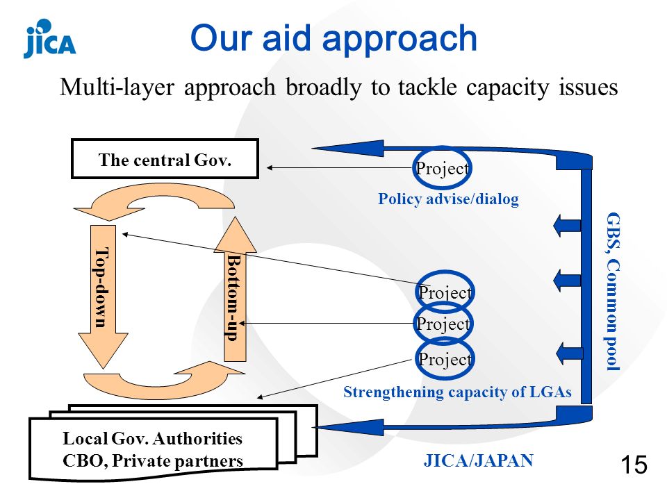 15 Our aid approach Multi-layer approach broadly to tackle capacity issues The central Gov.