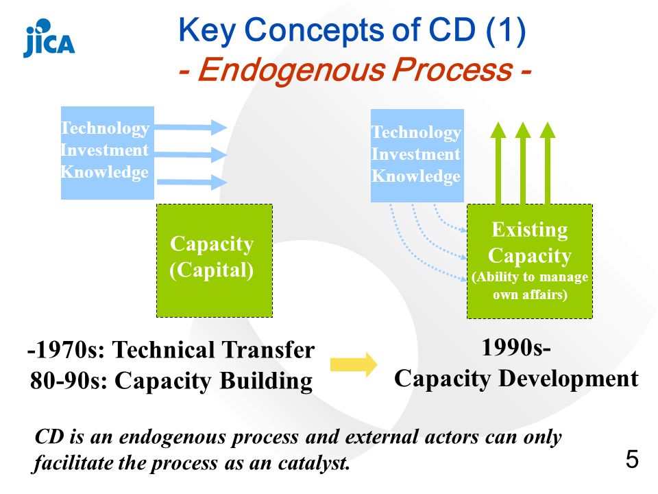 5 Key Concepts of CD (1) - Endogenous Process - Capacity (Capital) Existing Capacity (Ability to manage own affairs) 1990s- Capacity Development Technology Investment Knowledge -1970s: Technical Transfer 80-90s: Capacity Building Technology Investment Knowledge CD is an endogenous process and external actors can only facilitate the process as an catalyst.