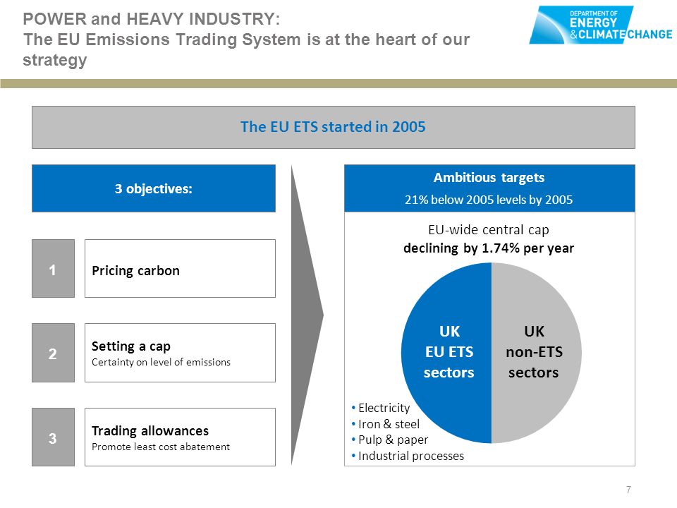 7 POWER and HEAVY INDUSTRY: The EU Emissions Trading System is at the heart of our strategy 3 objectives: Pricing carbon 1 Setting a cap Certainty on level of emissions 2 Trading allowances Promote least cost abatement 3 The EU ETS started in 2005 UK EU ETS sectors UK non-ETS sectors Electricity Iron & steel Pulp & paper Industrial processes EU-wide central cap declining by 1.74% per year Ambitious targets 21% below 2005 levels by 2005