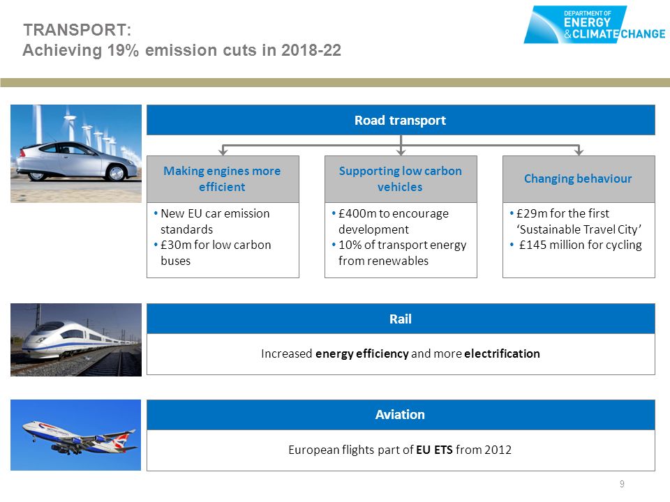 9 TRANSPORT: Achieving 19% emission cuts in European flights part of EU ETS from 2012 Road transport Increased energy efficiency and more electrification Making engines more efficient Changing behaviour Supporting low carbon vehicles New EU car emission standards £30m for low carbon buses £400m to encourage development 10% of transport energy from renewables £29m for the first Sustainable Travel City £145 million for cycling Rail Aviation