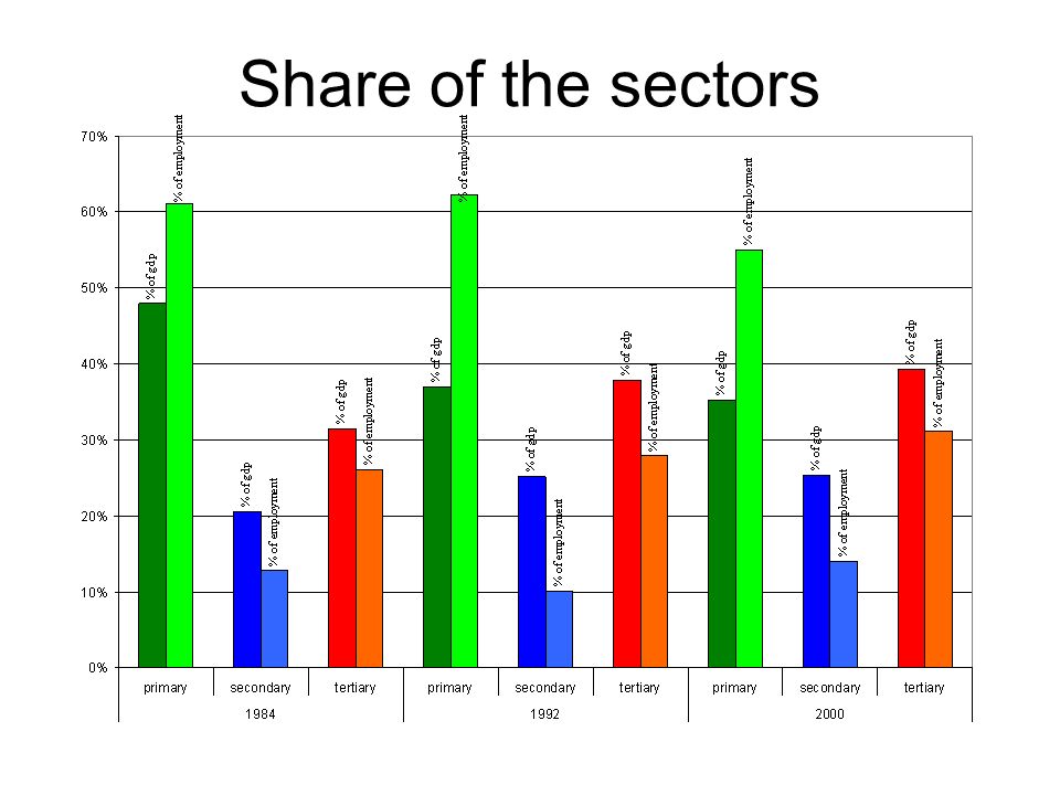 Share of the sectors