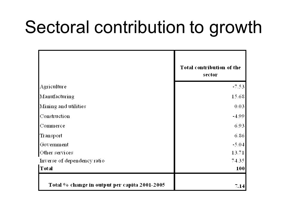 Sectoral contribution to growth