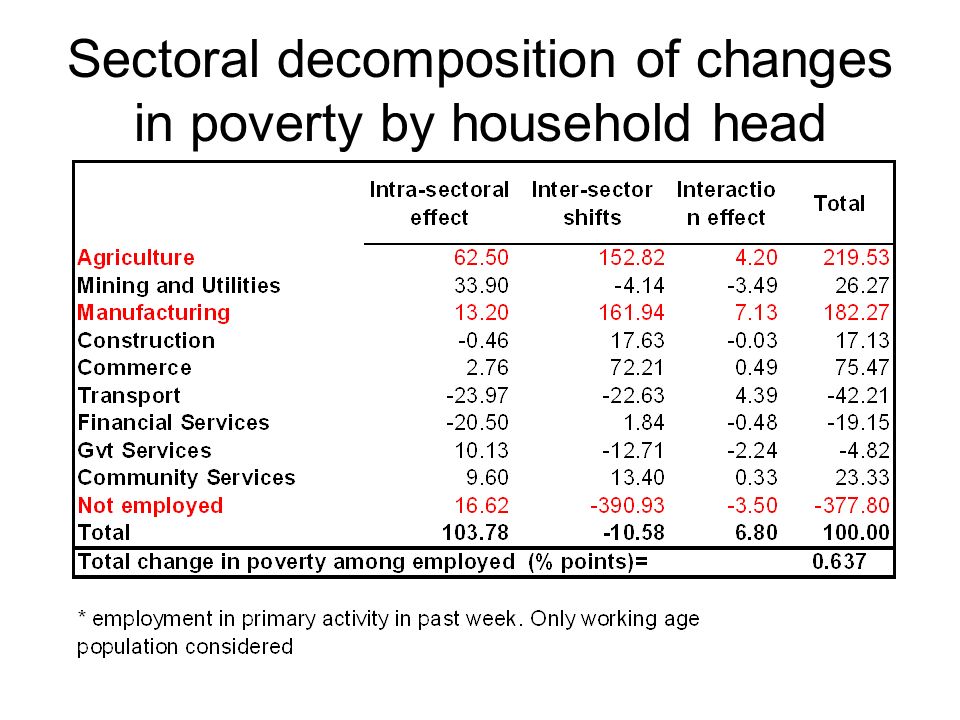 Sectoral decomposition of changes in poverty by household head