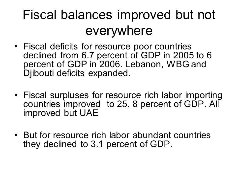 Fiscal balances improved but not everywhere Fiscal deficits for resource poor countries declined from 6.7 percent of GDP in 2005 to 6 percent of GDP in 2006.