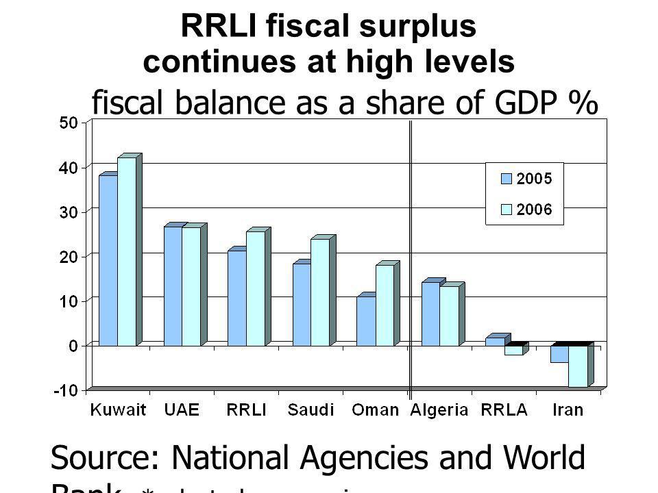 Source: National Agencies and World Bank. *selected economies.