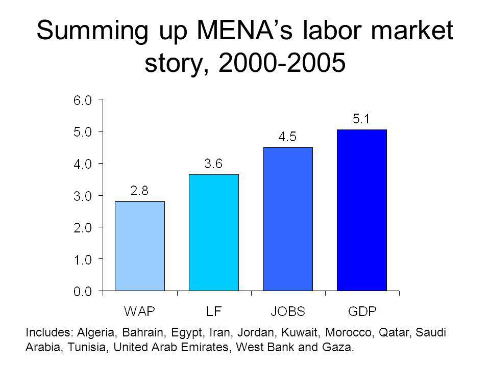 Summing up MENAs labor market story, Includes: Algeria, Bahrain, Egypt, Iran, Jordan, Kuwait, Morocco, Qatar, Saudi Arabia, Tunisia, United Arab Emirates, West Bank and Gaza.