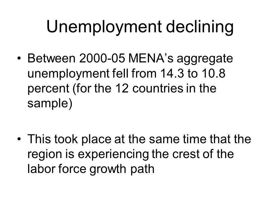 Unemployment declining Between MENAs aggregate unemployment fell from 14.3 to 10.8 percent (for the 12 countries in the sample) This took place at the same time that the region is experiencing the crest of the labor force growth path