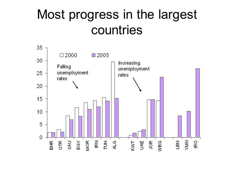 Most progress in the largest countries