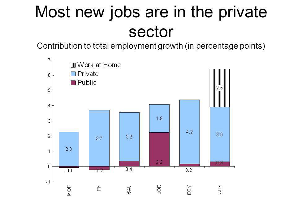 Most new jobs are in the private sector Contribution to total employment growth (in percentage points)