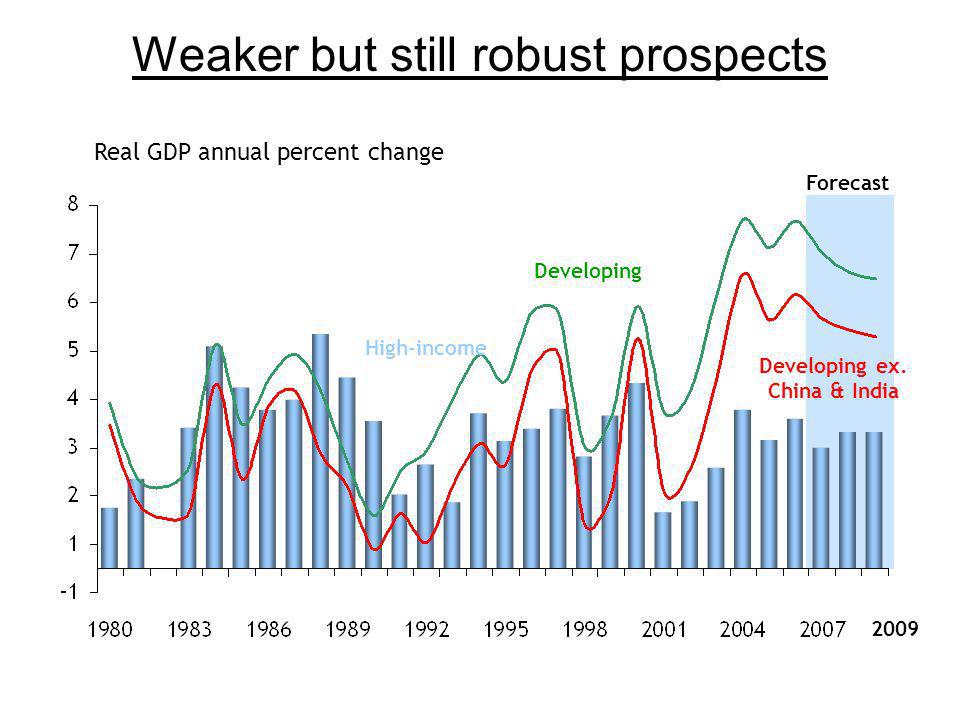 Weaker but still robust prospects Real GDP annual percent change Forecast Developing High-income 2009 Developing ex.