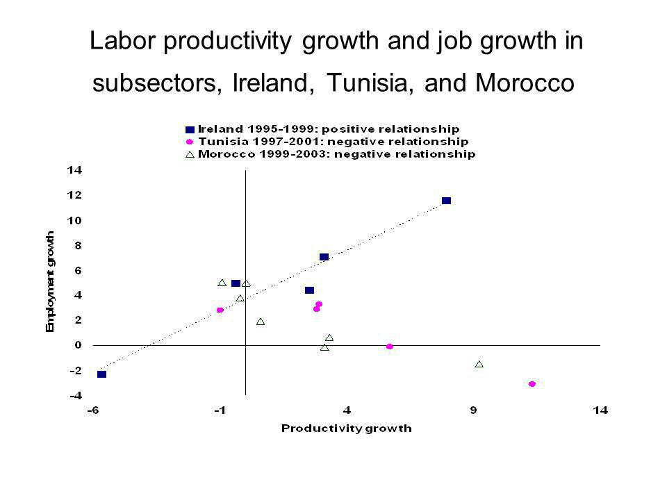 Labor productivity growth and job growth in subsectors, Ireland, Tunisia, and Morocco