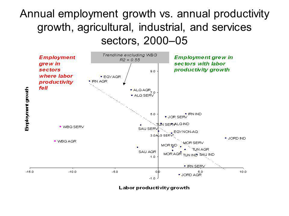 Annual employment growth vs.