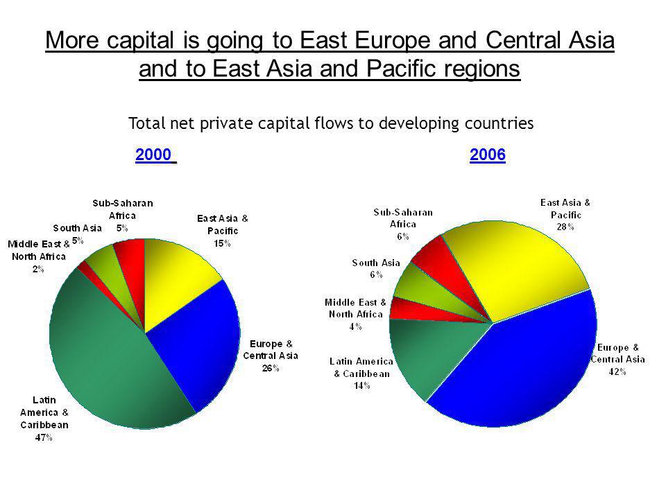 More capital is going to East Europe and Central Asia and to East Asia and Pacific regions Total net private capital flows to developing countries