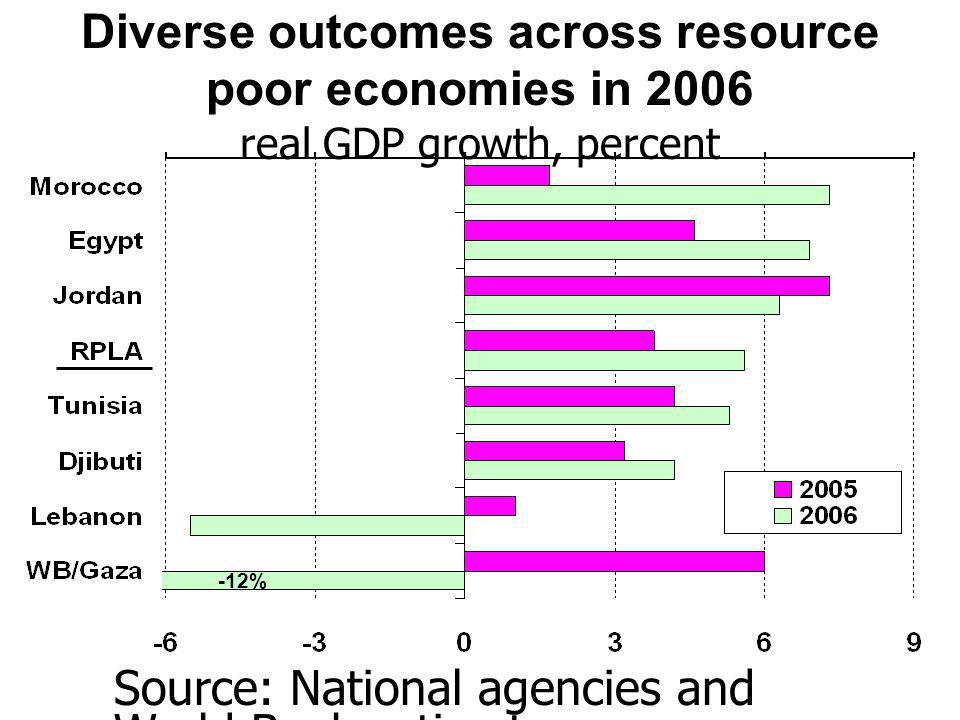 Diverse outcomes across resource poor economies in 2006 real GDP growth, percent Source: National agencies and World Bank estimates.