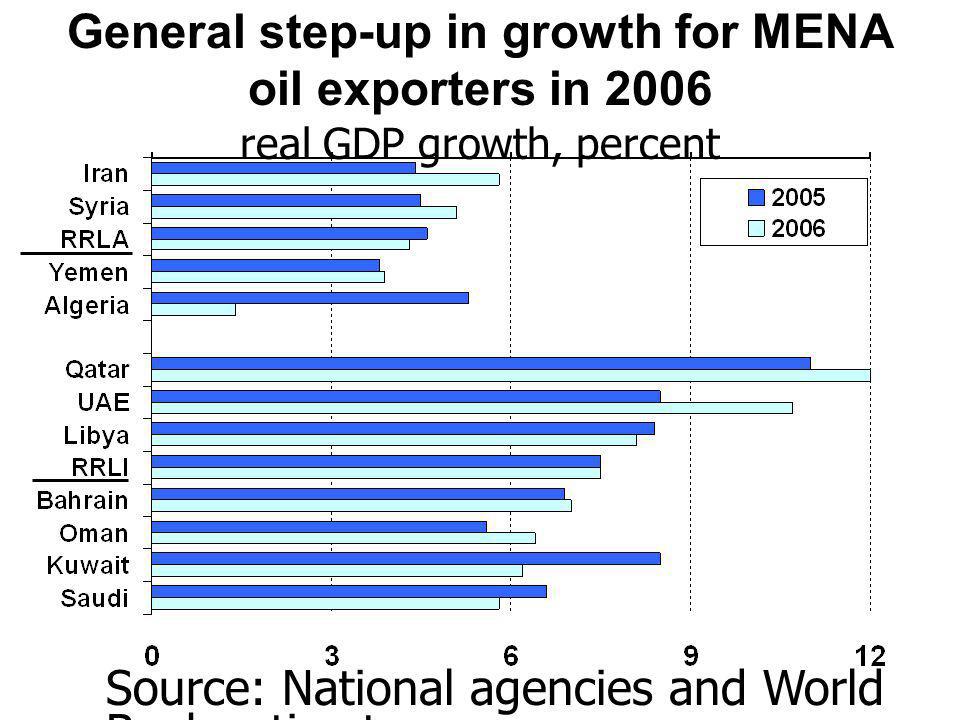 General step-up in growth for MENA oil exporters in 2006 real GDP growth, percent Source: National agencies and World Bank estimates.