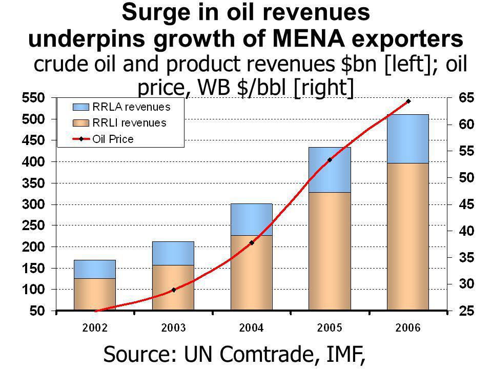 Surge in oil revenues underpins growth of MENA exporters crude oil and product revenues $bn [left]; oil price, WB $/bbl [right] Source: UN Comtrade, IMF, IEA, World Bank.