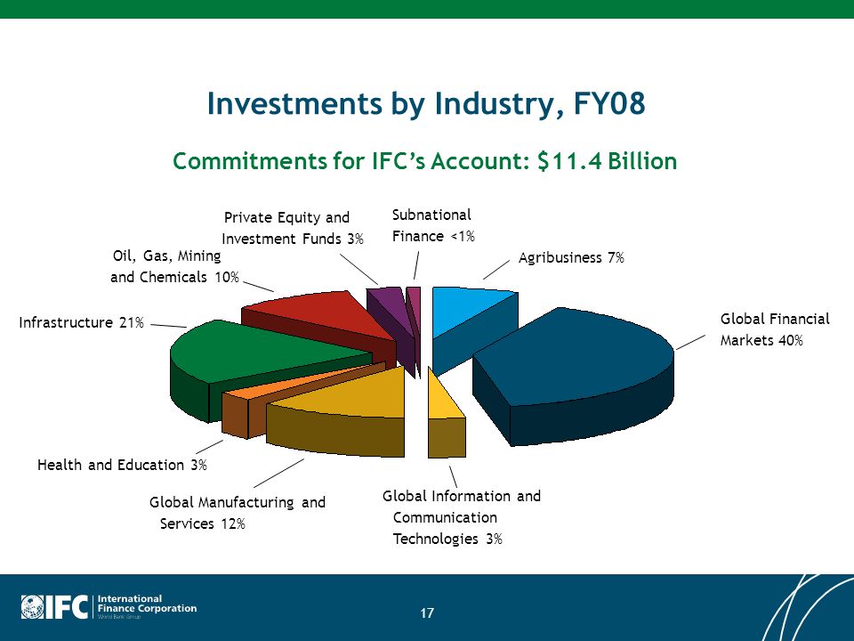 17 Investments by Industry, FY08 Global Financial Markets 40% Commitments for IFCs Account: $11.4 Billion Global Information and Communication Technologies 3% Global Manufacturing and Services 12% Infrastructure 21% Subnational Finance <1% Health and Education 3% Oil, Gas, Mining and Chemicals 10% Private Equity and Investment Funds 3% Agribusiness 7%