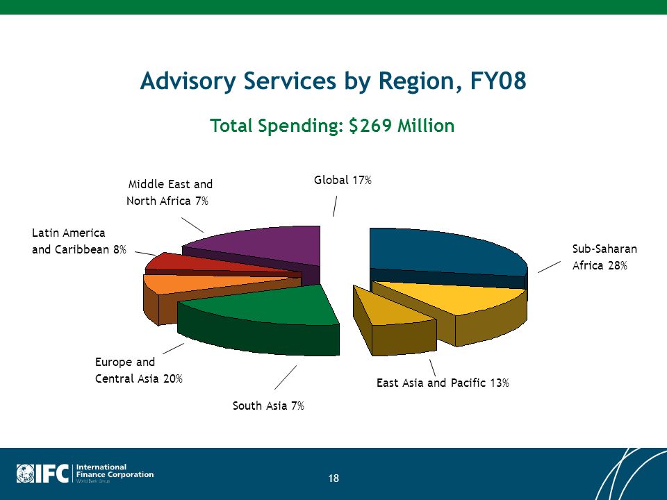 18 Advisory Services by Region, FY08 Sub-Saharan Africa 28% Total Spending: $269 Million East Asia and Pacific 13% South Asia 7% Latin America and Caribbean 8% Global 17% Europe and Central Asia 20% Middle East and North Africa 7%
