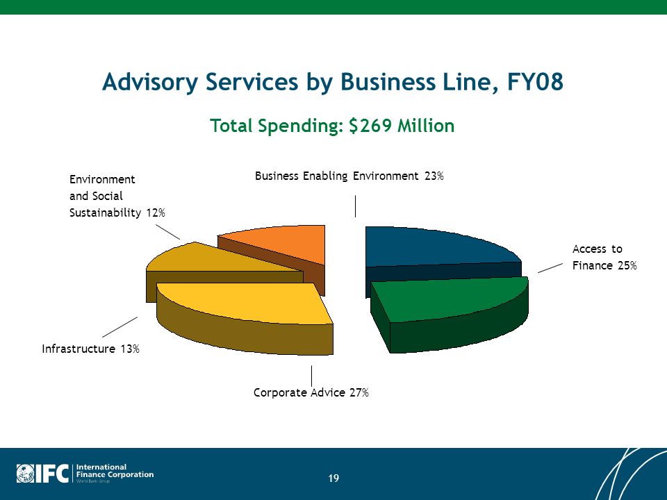 19 Advisory Services by Business Line, FY08 Access to Finance 25% Total Spending: $269 Million Corporate Advice 27% Environment and Social Sustainability 12% Business Enabling Environment 23% Infrastructure 13%