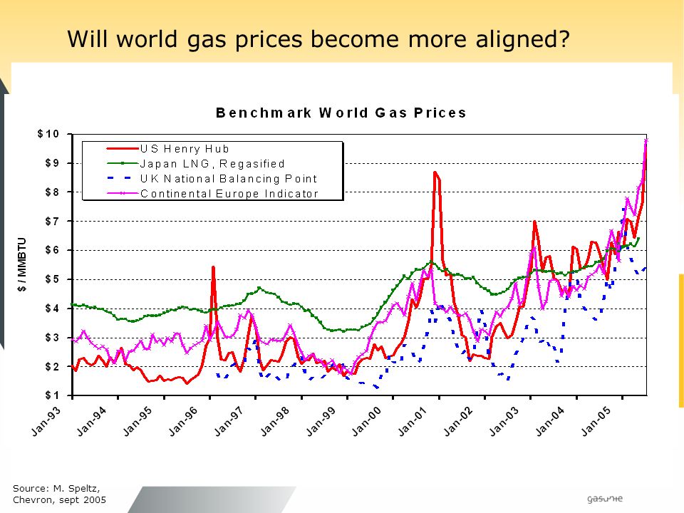 Will world gas prices become more aligned Source: M. Speltz, Chevron, sept 2005
