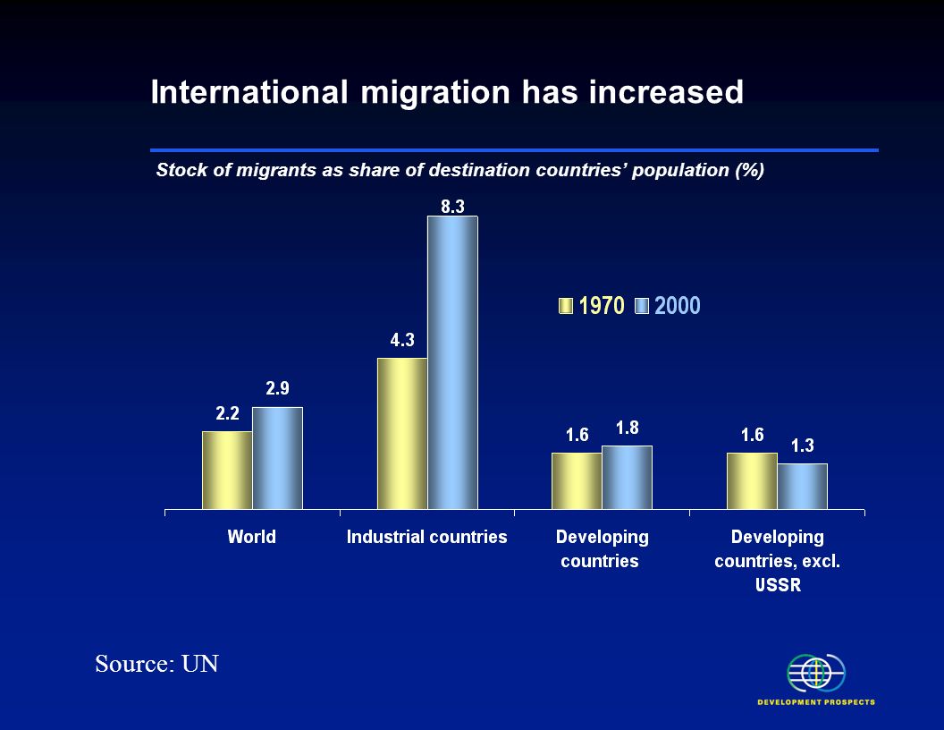 Development implications of migration and remittances Migration and remittances continue to increase Migration generates substantial welfare gains and reduces poverty The development gains from low-skilled emigration are clear cut, while high-skilled emigration has more complex effects Benefits to countries of origin are mostly through remittances There is considerable scope for reducing remittance costs faced by poor migrants