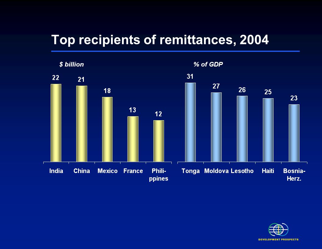 Private debt and portfolio equity FDI ODA Recorded remittances Remittances have continued to increase