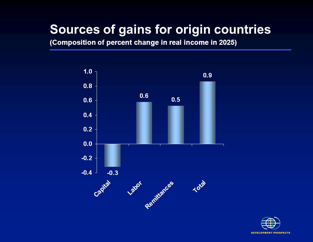 Migration boosts welfare for most households Change in real income in 2025 $billion Percentage increase from baseline