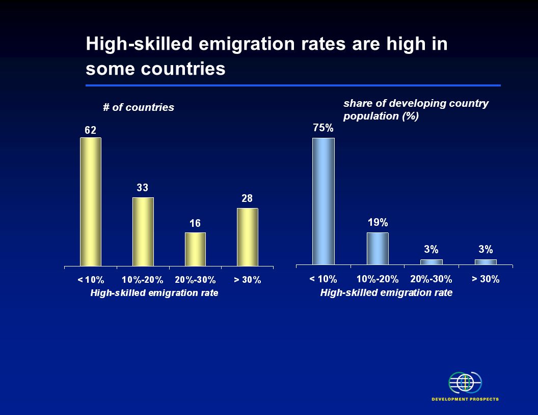 Impact of high-skilled migration on origin countries is complex High-skilled emigration also generates remittances and diaspora benefits However, countries lose: –Skilled workers –Opportunities for training –Improved governance