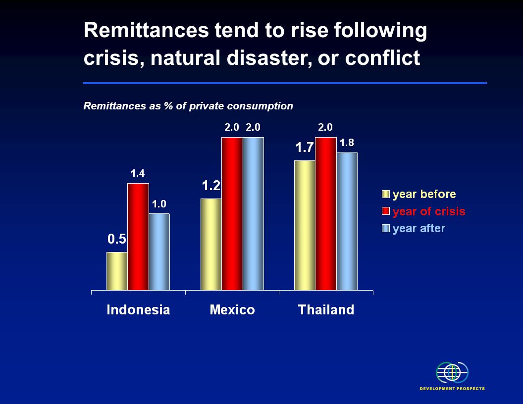 Remittances reduce poverty Evidence from household surveys shows significant poverty reduction effects of remittances Cross-country evidence shows that a 10% increase in per capita official remittances leads to a 3.5% decline in the share of poor people Remittances also finance education and health expenditures, and ease credit constraints on small businesses