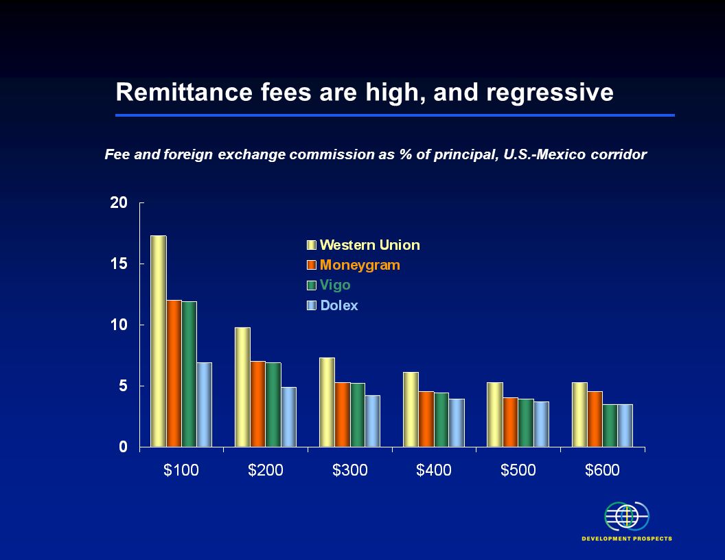 Large remittance flows may lead to currency appreciation and adverse effects on exports Remittances may create dependency Remittance channels may be misused for money laundering and financing of terror Downside