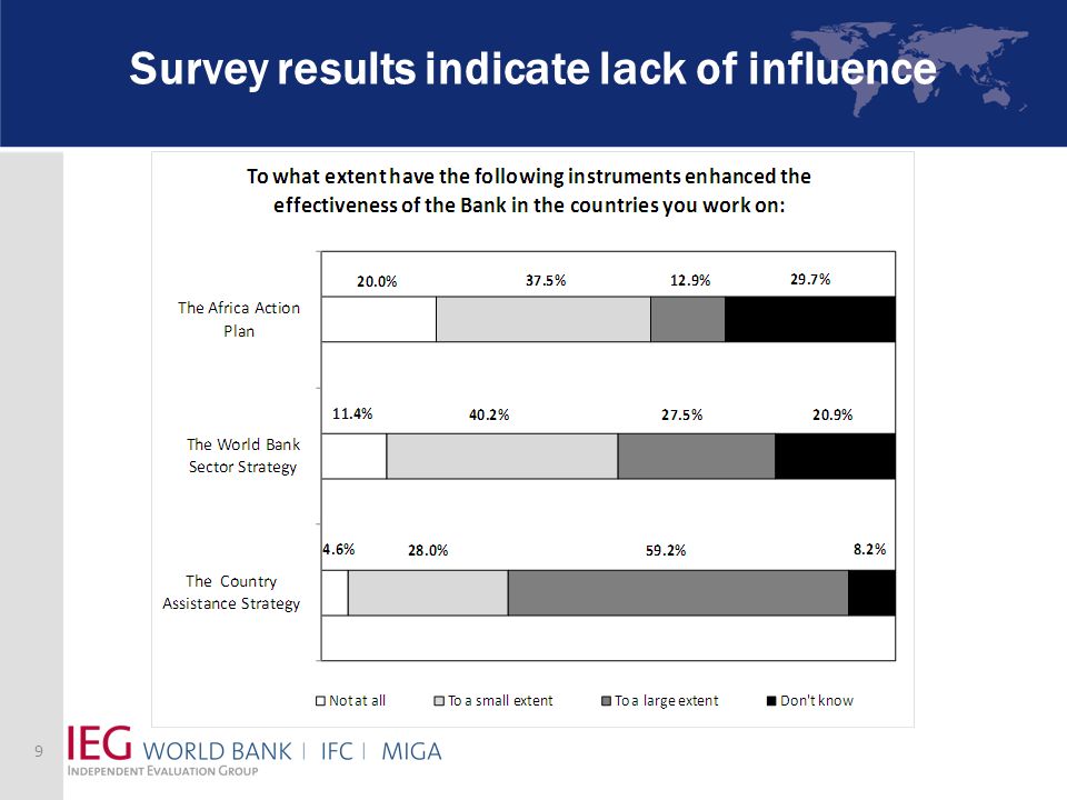 Survey results indicate lack of influence 9