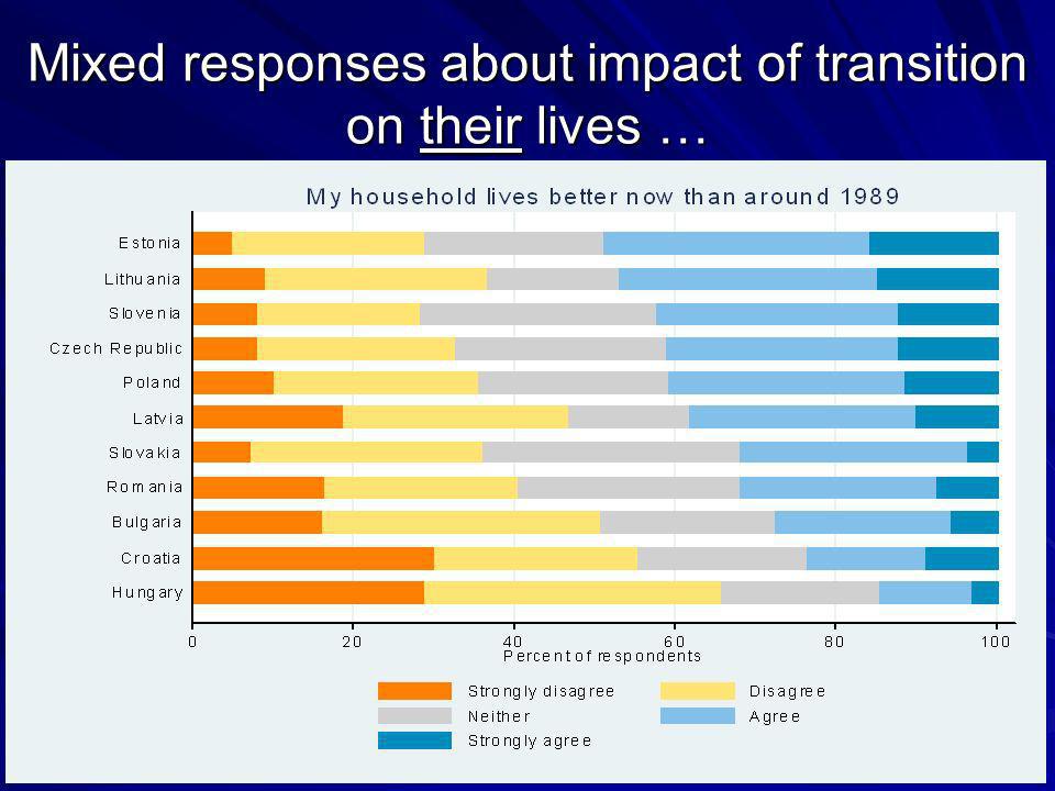Mixed responses about impact of transition on their lives …
