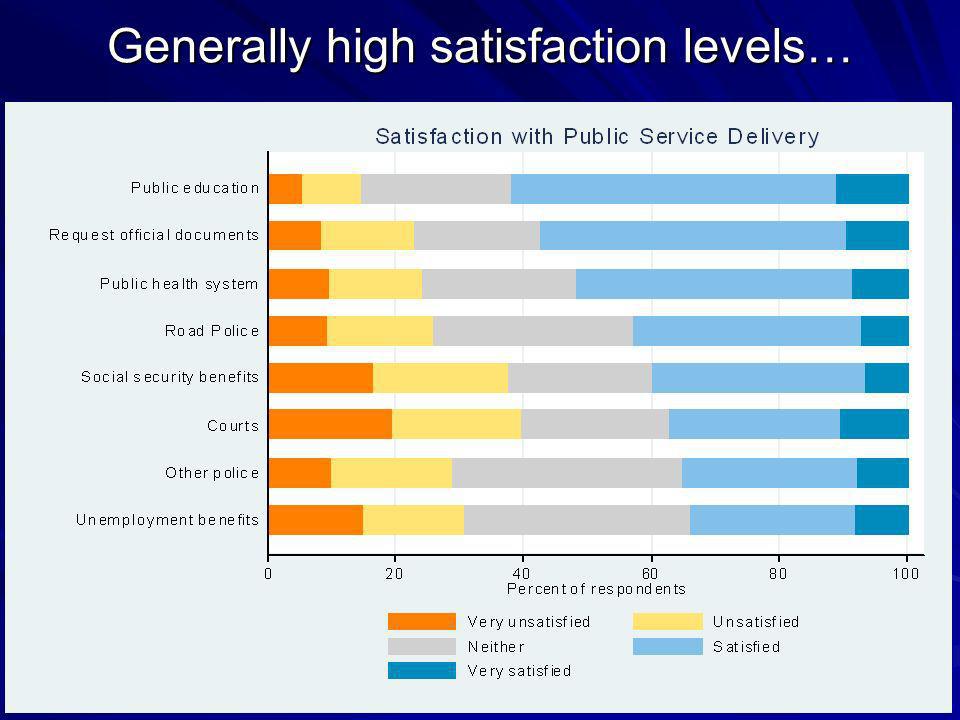 Generally high satisfaction levels…